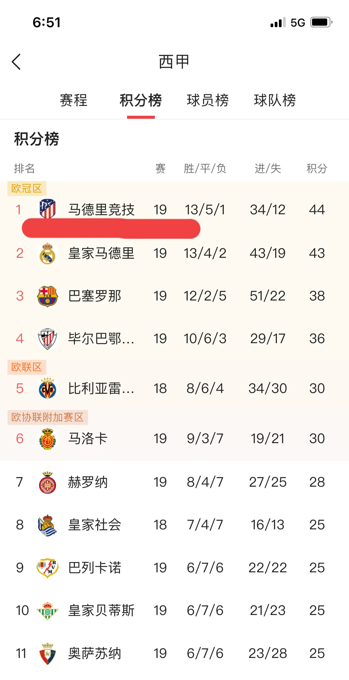 巴塞罗那客场战平马竞，积分榜上升