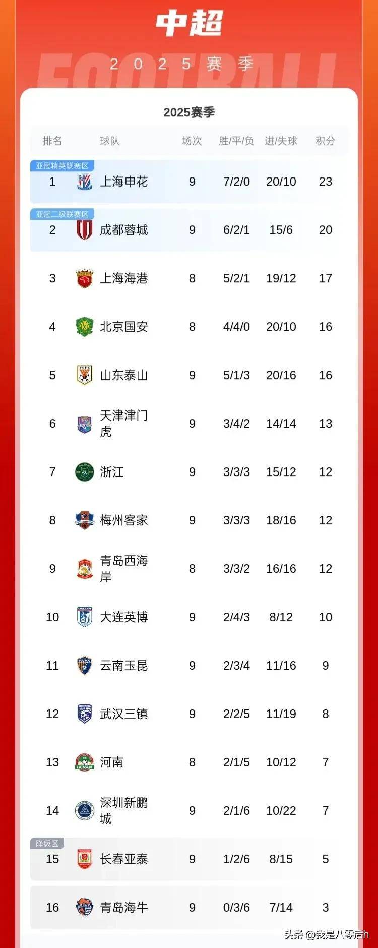 上海申花客场告捷，继续稳居积分榜前列